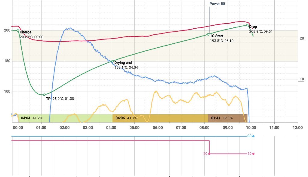 Roasting profile