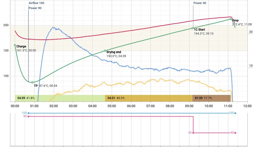 Roasting profile