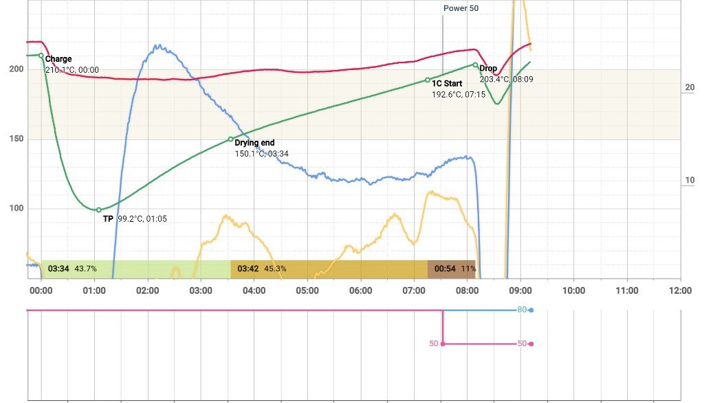 Roasting profile