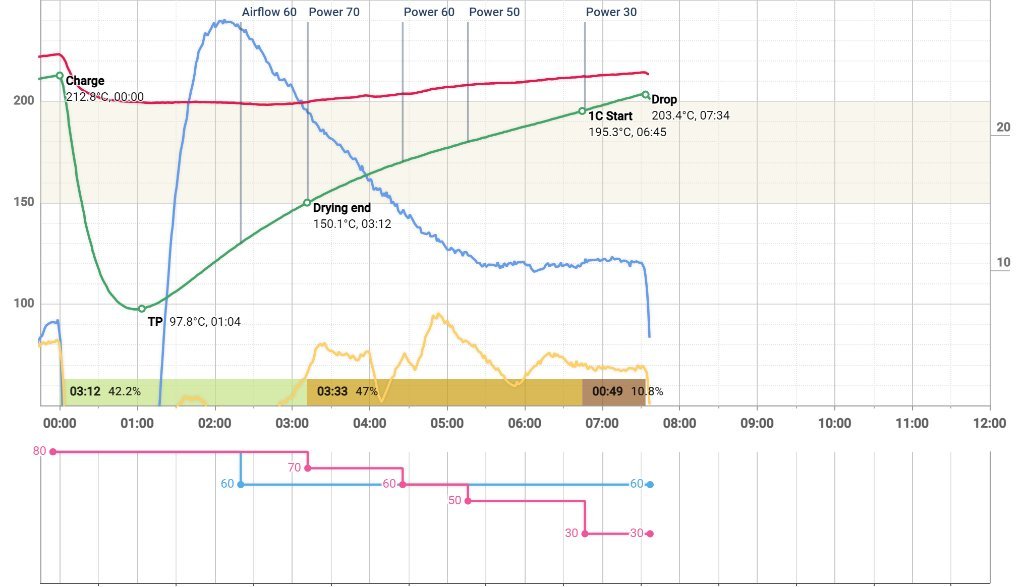 Roasting graph