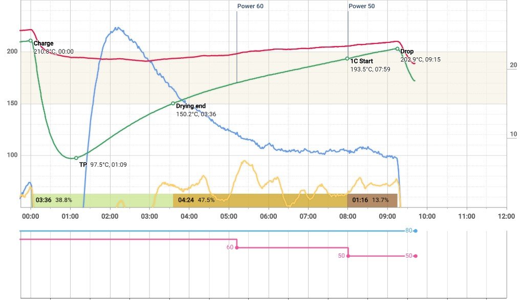 Roasting profile